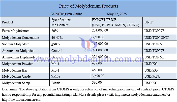 Molybdenum price picture on May 22, 2025