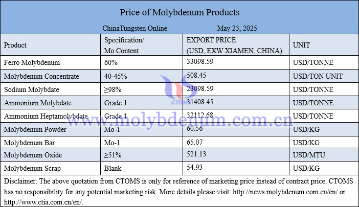 Molybdenum price picture on May 23, 2025