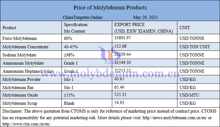 Molybdenum price picture on May 26, 2025