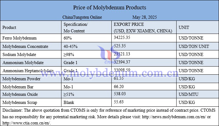Molybdenum price picture on May 28, 2025