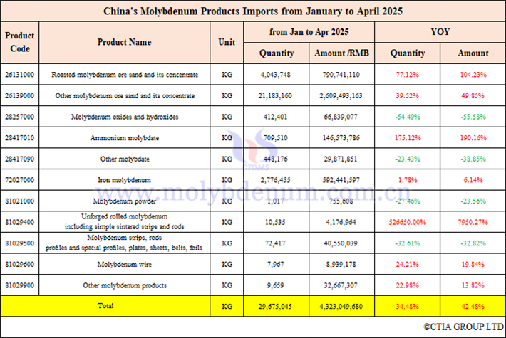 China's molybdenum products imports from january to april 2025