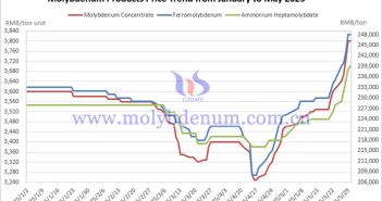 Price Trend of China’s Molybdenum Products in May 2025 2025 January-May China molybdenum products price trend