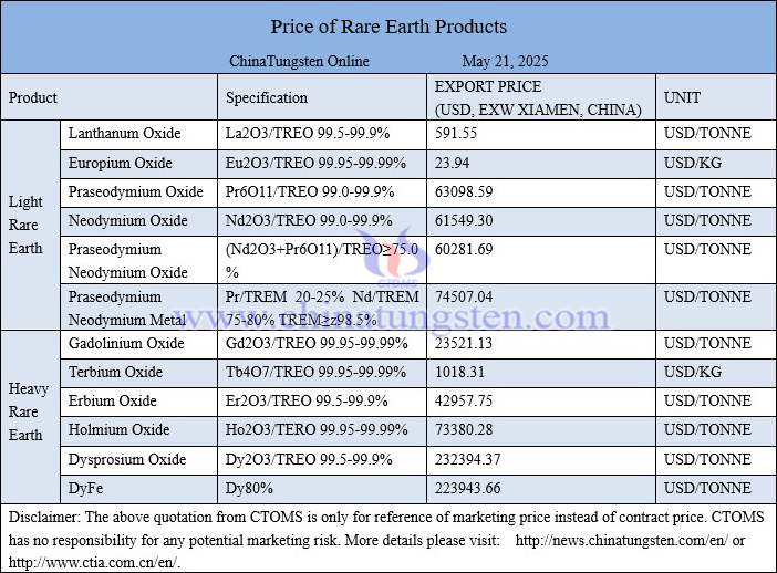 China rare earth price picture on May 21, 2025