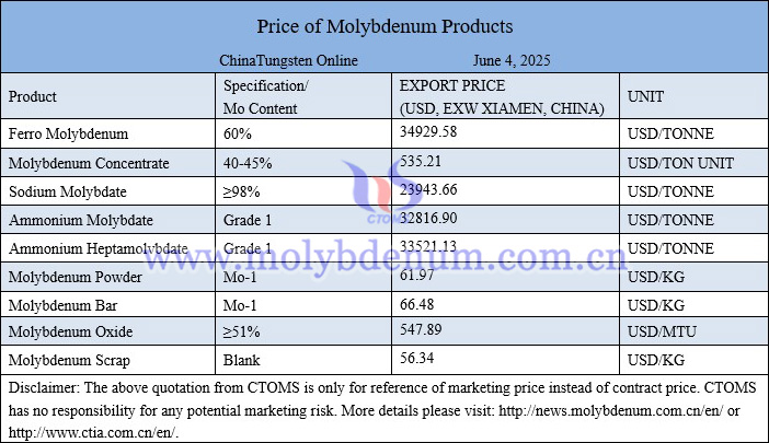 Molybdenum price picture on June 4, 2025