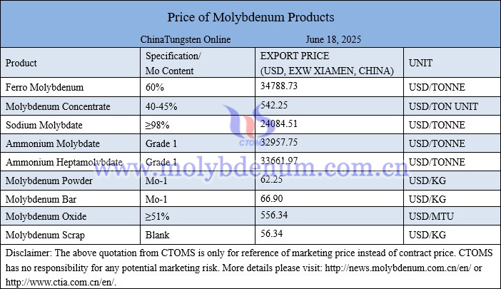 Molybdenum price picture on June 18, 2025