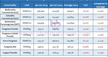 Average Price of Tungsten Products from January to July 2025 Average Price of Tungsten Products from January to July 2025
