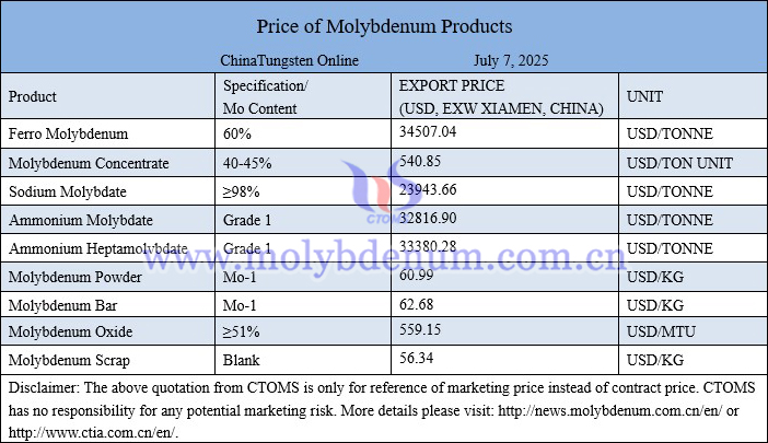 Molybdenum price picture on July 7, 2025