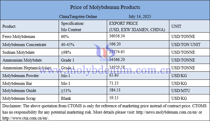 Molybdenum price picture on July 14, 2025