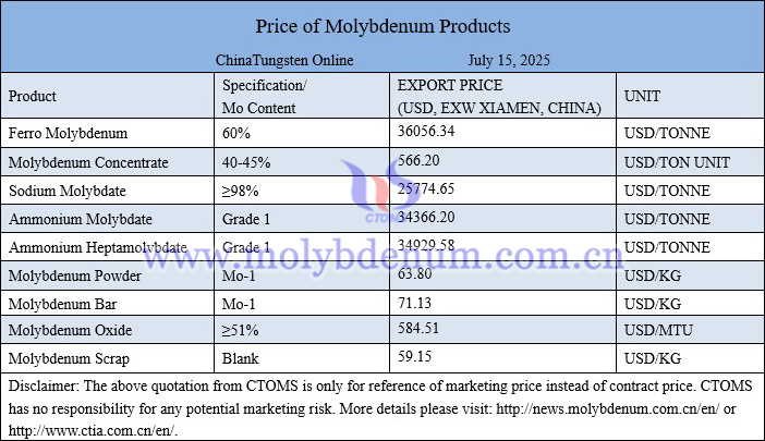 Molybdenum price picture on July 15, 2025