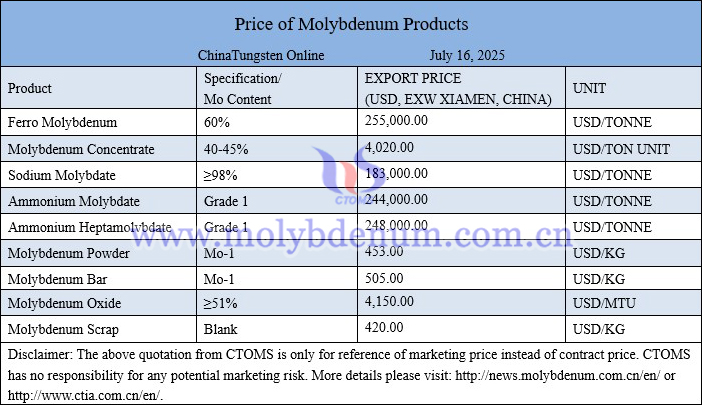 Molybdenum price picture on July 16, 2025