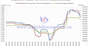 Price Trends of China’s Molybdenum Products in June 2025 Price trend of Chinese molybdenum products from January to June 2025