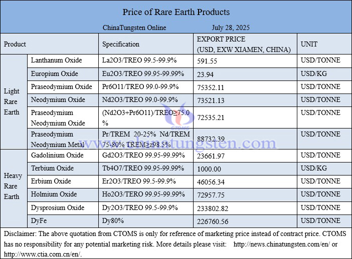 China rare earth price picture on July 28, 2025
