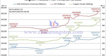 Tungsten Prices Soar to the Skies – July 23, 2025 Tungsten Price Trend from January to July 23, 2025
