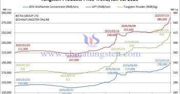Surging 30%, Tungsten Ore Price Reaches RMB 190,000! Tungsten Price Trend from January to July 25, 2025