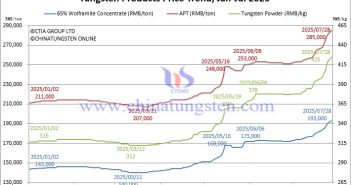 Tungsten Prices Soar 35%, Cemented Carbide Companies Cry Foul Tungsten Price Trend from January to July 28, 2025