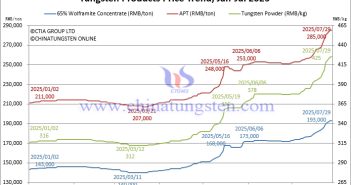 Tungsten Prices Temporarily Stable – July 29, 2025 Tungsten Price Trend from January to July 29, 2025