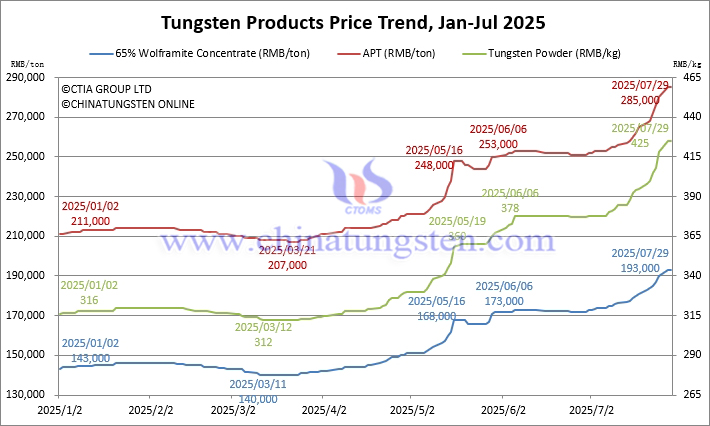 Tungsten Price Trend from January to July 29, 2025