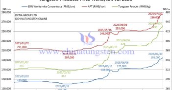 Tungsten Powder Price Soars to RMB 430/kg – July 30, 2025 Tungsten Price Trend from January to July 30, 2025
