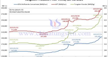 Tungsten Market Shows Strength in July Tungsten Price Trend from January to July 31, 2025