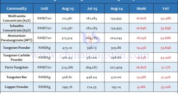 Average Price of Tungsten Products in August 2025 Average Price of Tungsten Products in August 2025