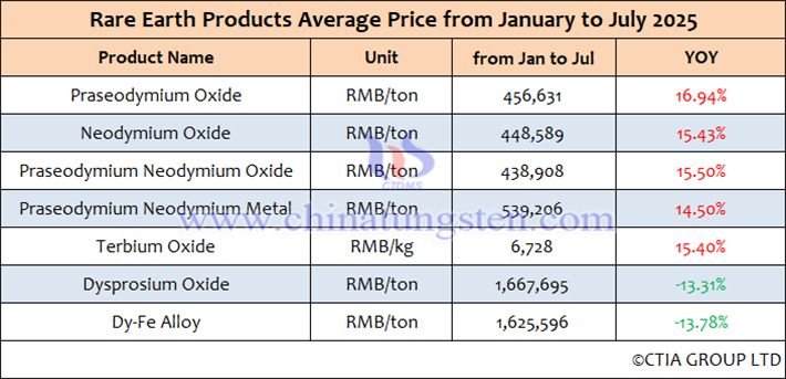 Average Price Table of Rare Earth Products in China from January to July 2025