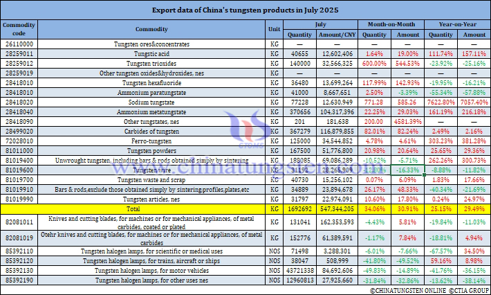 China's Tungsten Products Exports in July 2025