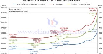 Tungsten Market Rose Strongly in August Tungsten Price Trend from January to August 29, 2025