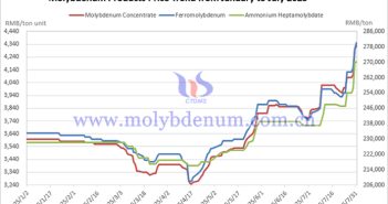 Price Trends of Molybdenum Products in July 2025 Price Trends of Molybdenum Products in China from January to July 2025