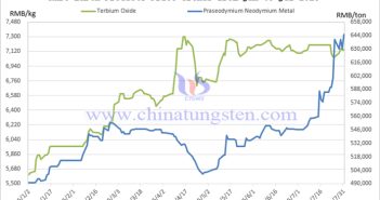 Price Trends of Rare Earth Products in July 2025 Price Trend Chart of Rare Earth Products from January to July 2025