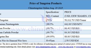 Tungsten Ore Price Exceeds RMB 250,000 – August 29, 2025 Prices of Tungsten Products on August 29, 2025