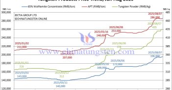 Wolframite Concentrate Prices Firm, Scrap Tungsten Trends Vary Tungsten Price Trend from January to August 7, 2025
