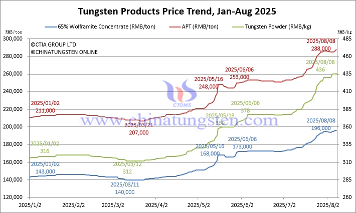Tungsten Price Trend from January to August 8, 2025