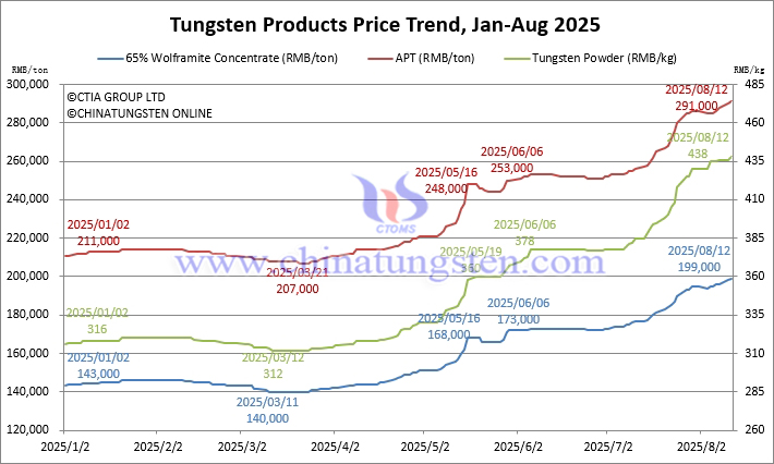 Tungsten Price Trend from January to August 12, 2025