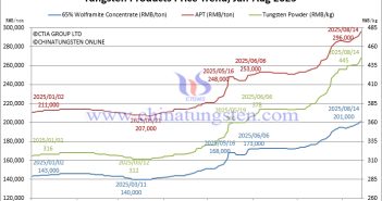 APT and Tungsten Powder Prices Soar – August 14, 2025 Tungsten Price Trend from January to August 14, 2025