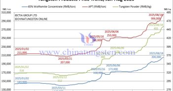 Tungsten Prices Keep Rising – August 18, 2025 Tungsten Price Trend from January to August 18, 2025