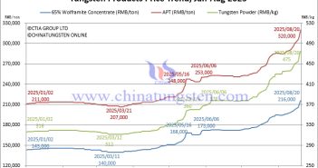 Tungsten Market Fever Persists – August 20, 2025 Tungsten Price Trend from January to August 20, 2025