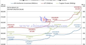 Tungsten Powder Price Rise – August 21, 2025 Tungsten Price Trend from January to August 21, 2025