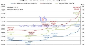 Tungsten Prices Soared by More Than 60% – August 26, 2025 Tungsten Price Trend from January to August 26, 2025