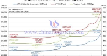 Tungsten Market Sizzling Hot – August 27, 2025 Tungsten Price Trend from January to August 27, 2025