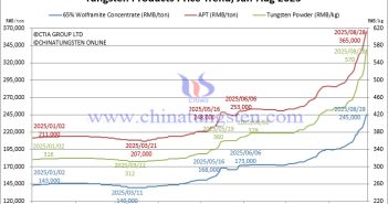 Tungsten Powder Price Surges Over 80% – August 28, 2025 Tungsten Price Trend from January to August 28, 2025