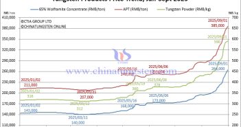 Tungsten Concentrate and APT Prices Rise by Another RMB10,000 – September 1, 2025 Tungsten Price Trend from January to September 1, 2025