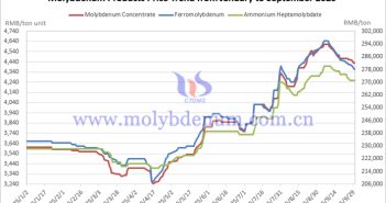 Molybdenum Product Price Trends in China for September 2025 Price trends of molybdenum products in china january september 2025