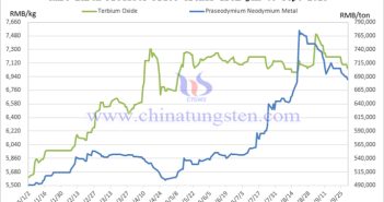 Rare Earth Products Price Trends in China for September 2025 Rare earth product price trend chart january september 2025