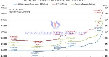 Tungsten Prices Double Compared to 2024 Average – September 3, 2025 Tungsten Price Trend from January to September 3, 2025