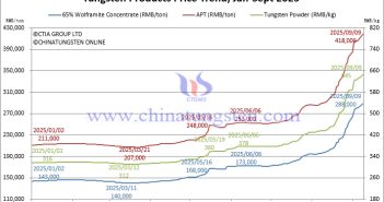 Tungsten Market Volume-Price Divergence – September 9, 2025 Tungsten Price Trend from January to September 9, 2025