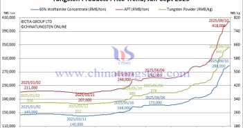 Tungsten Market Sentiment Mixed, Quotations Disordered – September 10, 2025 Tungsten Price Trend from January to September 10, 2025
