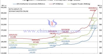 Tungsten Waste and Scrap Prices Under Pressure – September 11, 2025 Tungsten Price Trend from January to September 11, 2025