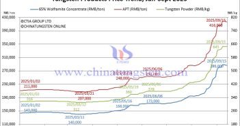 Tungsten Market Confidence Wavers – September 15, 2025 Tungsten Price Trend from January to September 15, 2025