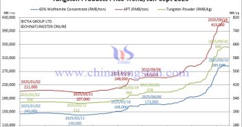 Tungsten Powder Price Reduction – September 16, 2025 Tungsten Price Trend from January to September 16, 2025