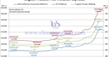 Tungsten Waste and Scrap Market Sees Rapid Sell-Off – September 17, 2025 Tungsten Price Trend from January to September 17, 2025